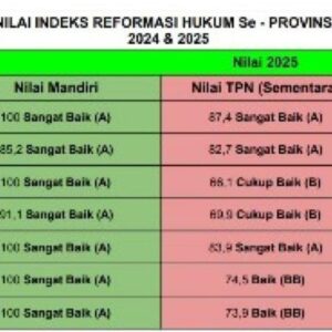 Pemkab Gorontalo Raih Predikat Istimewa Hukum Lewat Modernisasi Regulasi